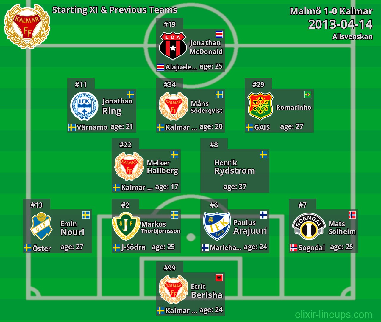 Kalmar Starting XI & Previous Teams 2013-04-14