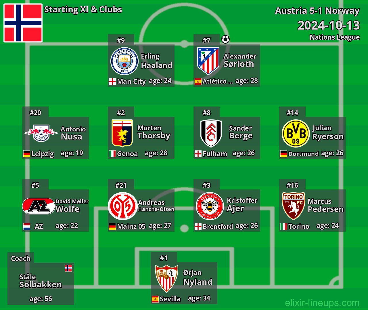 Norway Starting XI 2024-10-13