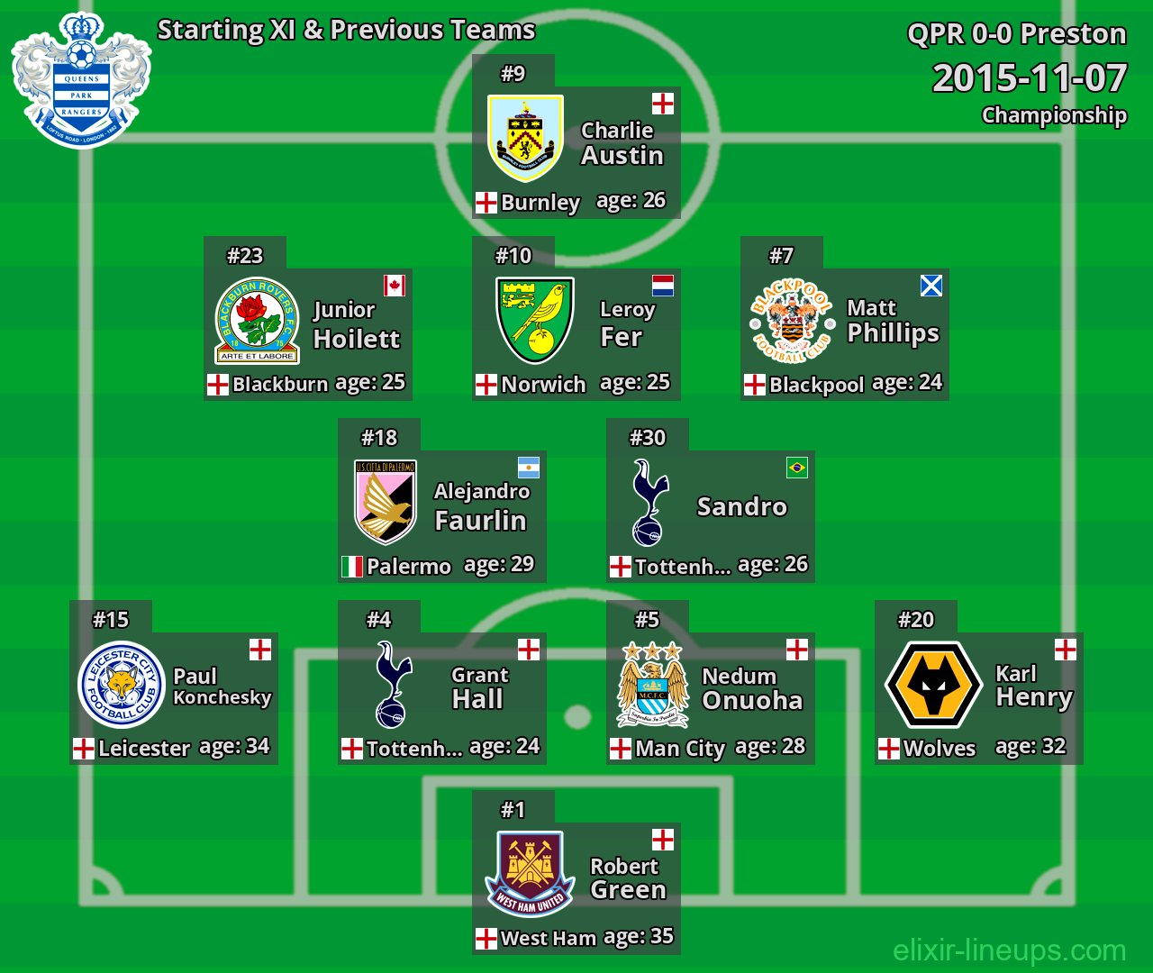 QPR Starting XI & Previous Teams 2015-11-07