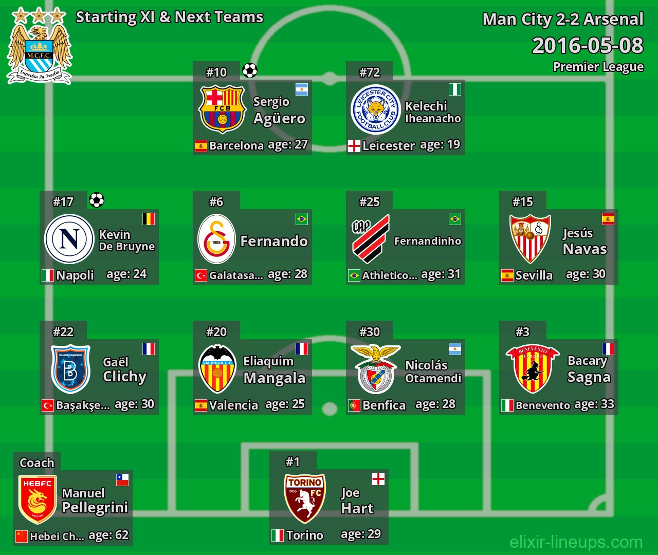 Man City Starting XI & Next Teams 2016-05-08
