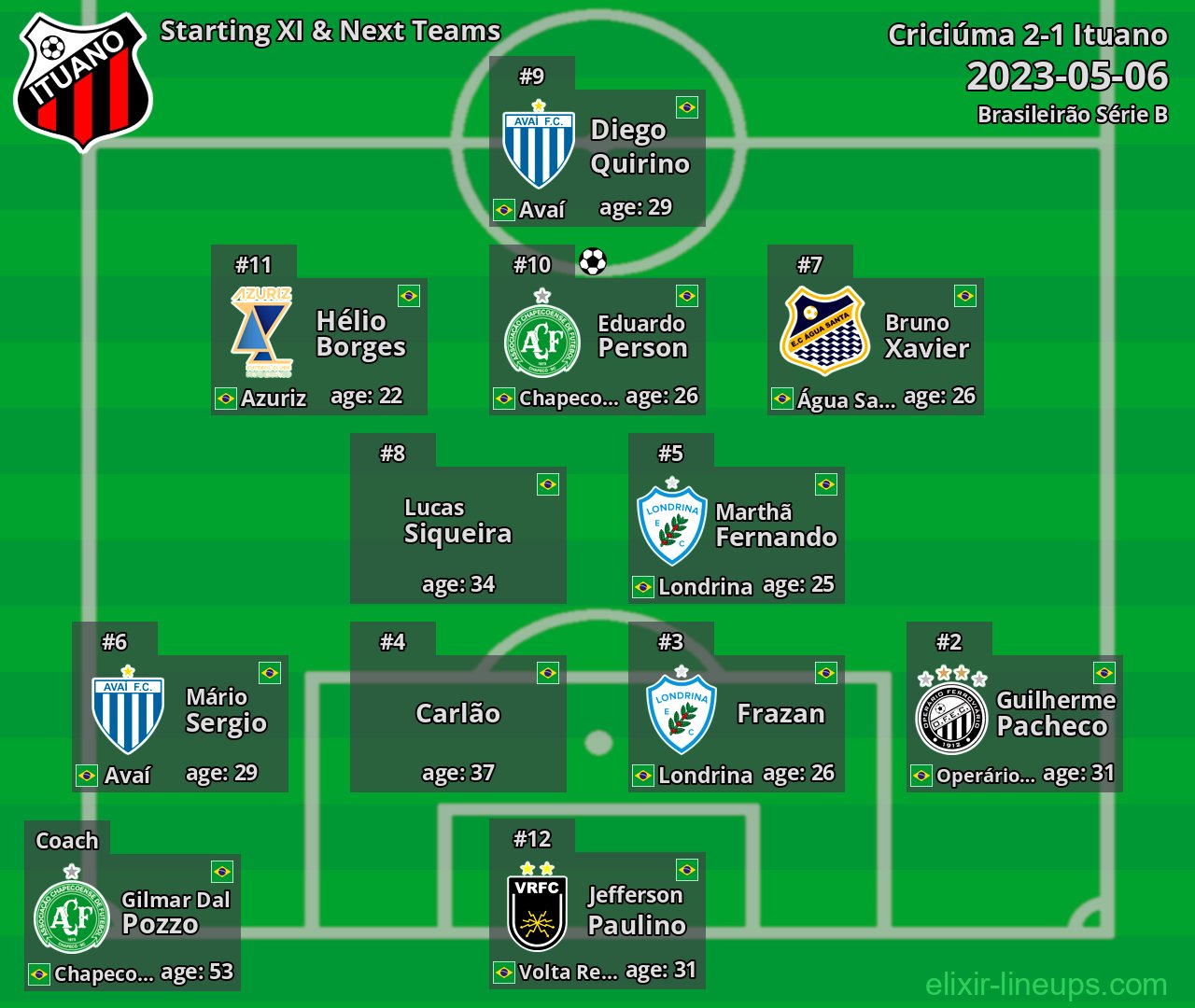 Ituano Starting XI & Next Teams 2023-05-06