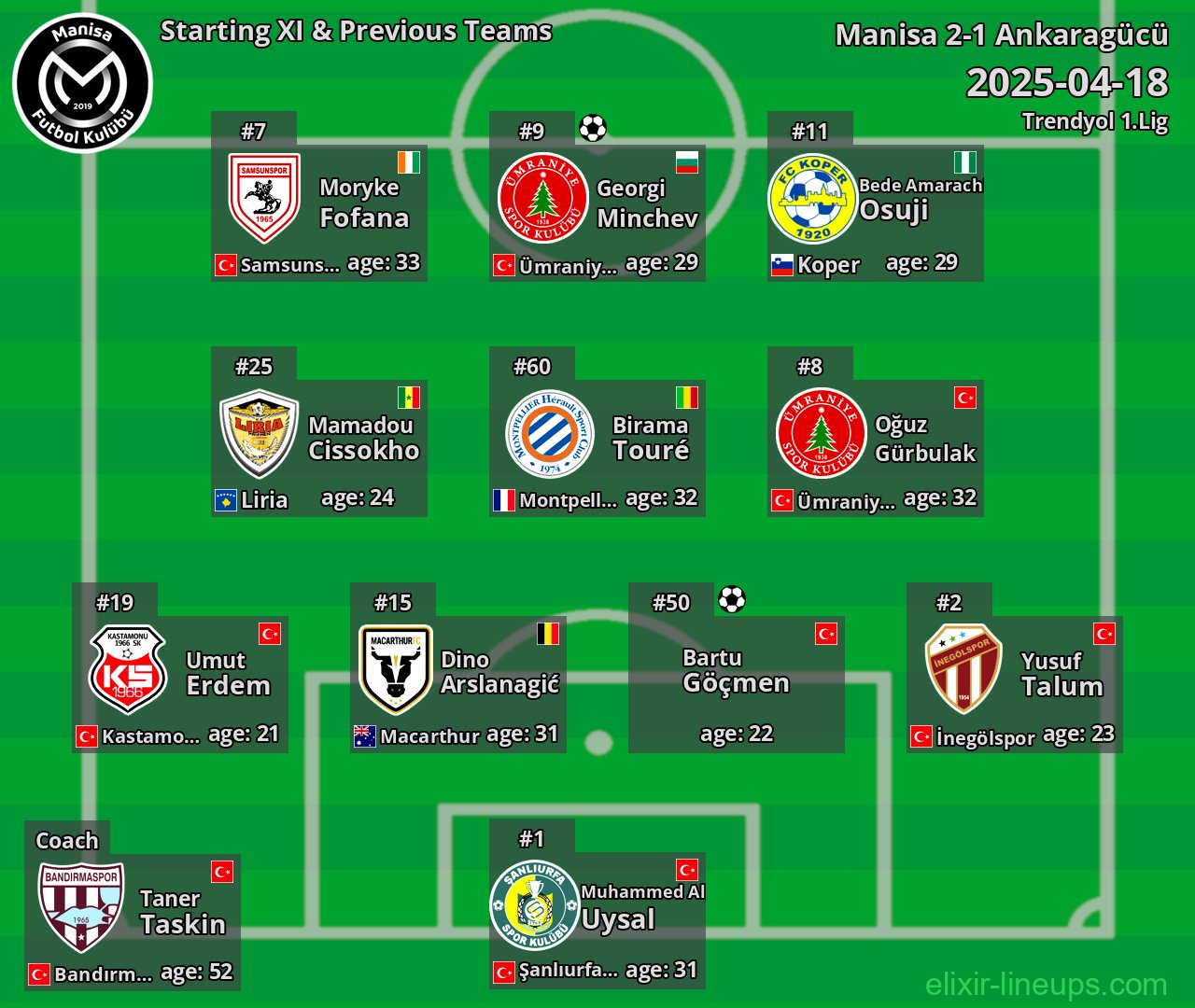 Manisa Starting XI & Previous Teams 2025-04-18