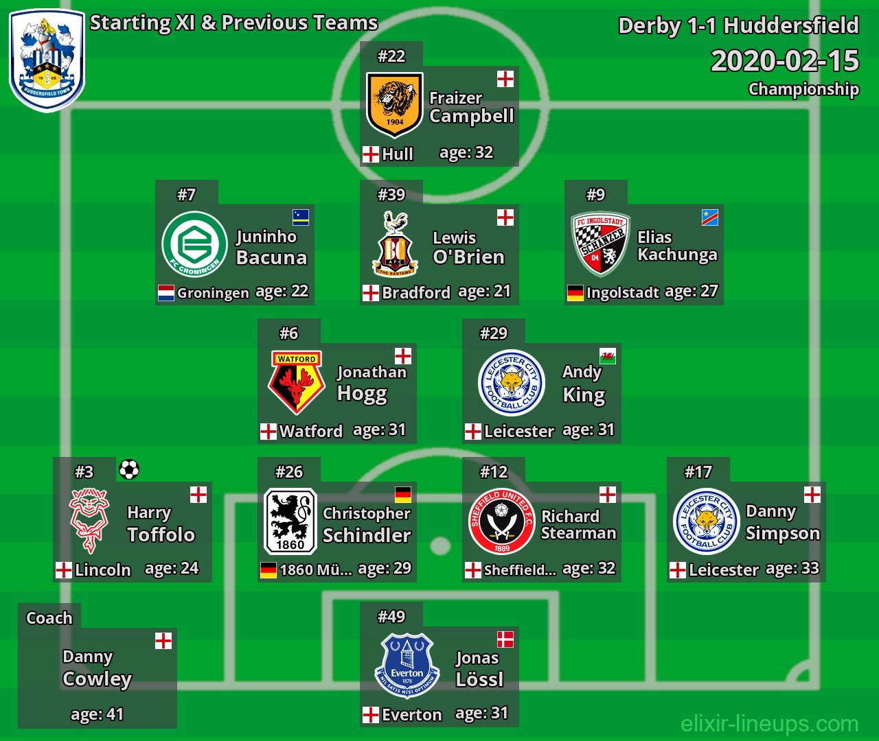 Huddersfield Starting XI & Previous Teams 2020-02-15