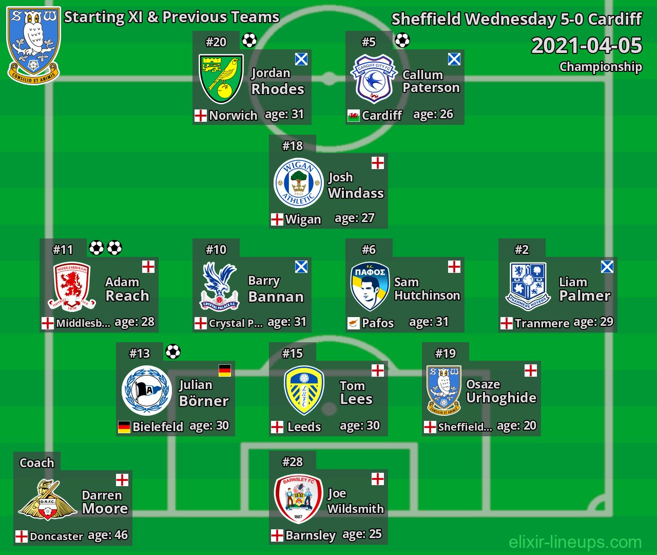 Sheffield Wednesday Starting XI & Previous Teams 2021-04-05