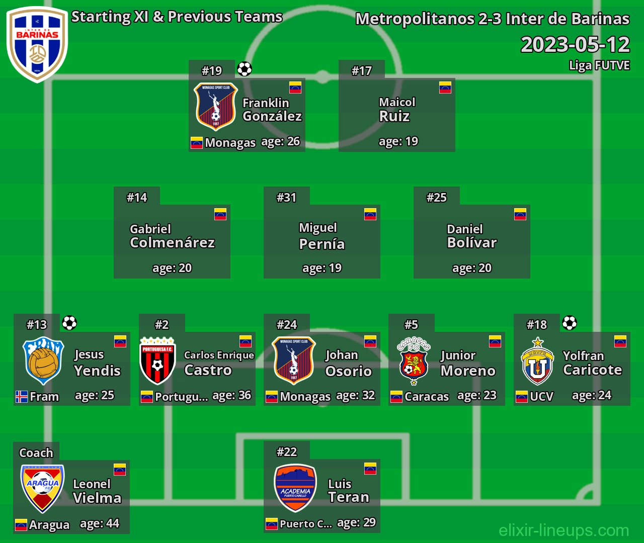 Inter de Barinas Starting XI & Previous Teams 2023-05-12