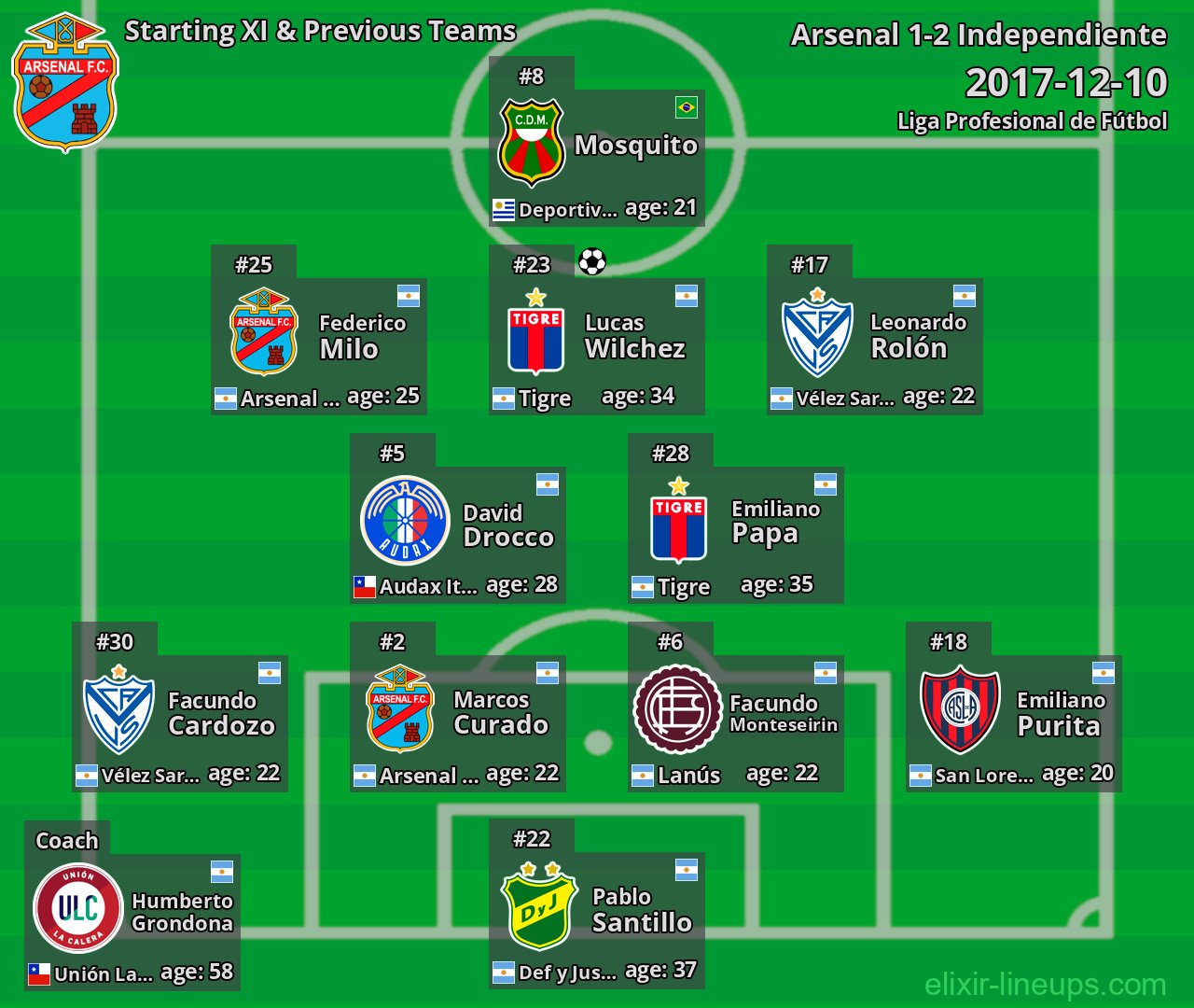 Arsenal Starting XI & Previous Teams 2017-12-10