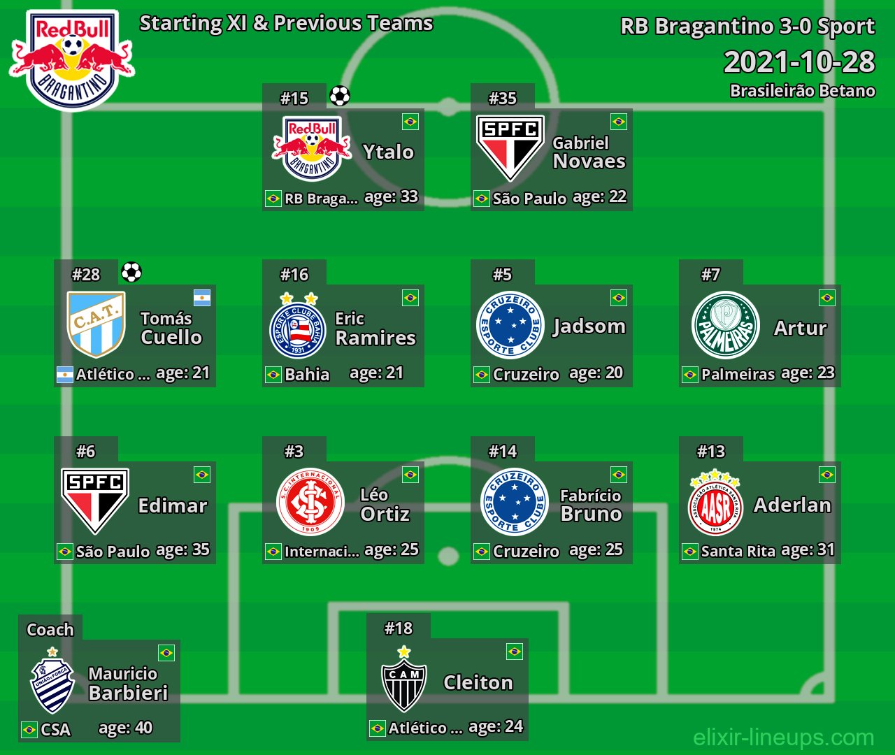 RB Bragantino Starting XI & Previous Teams 2021-10-28