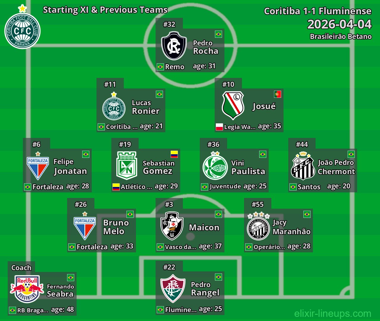 Coritiba Starting XI & Previous Teams 2026-04-04