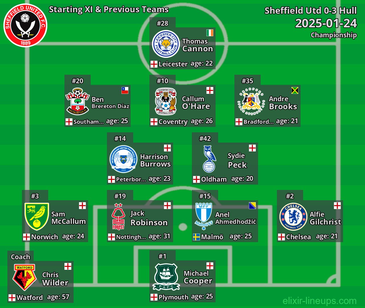 Sheffield Utd Starting XI & Previous Teams 2025-01-24