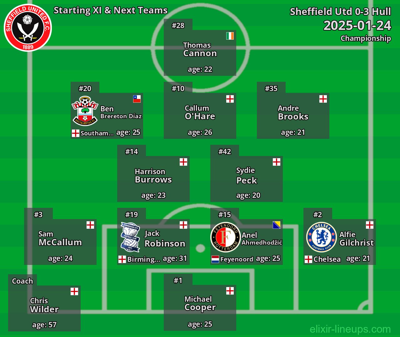 Sheffield Utd Starting XI & Next Teams 2025-01-24