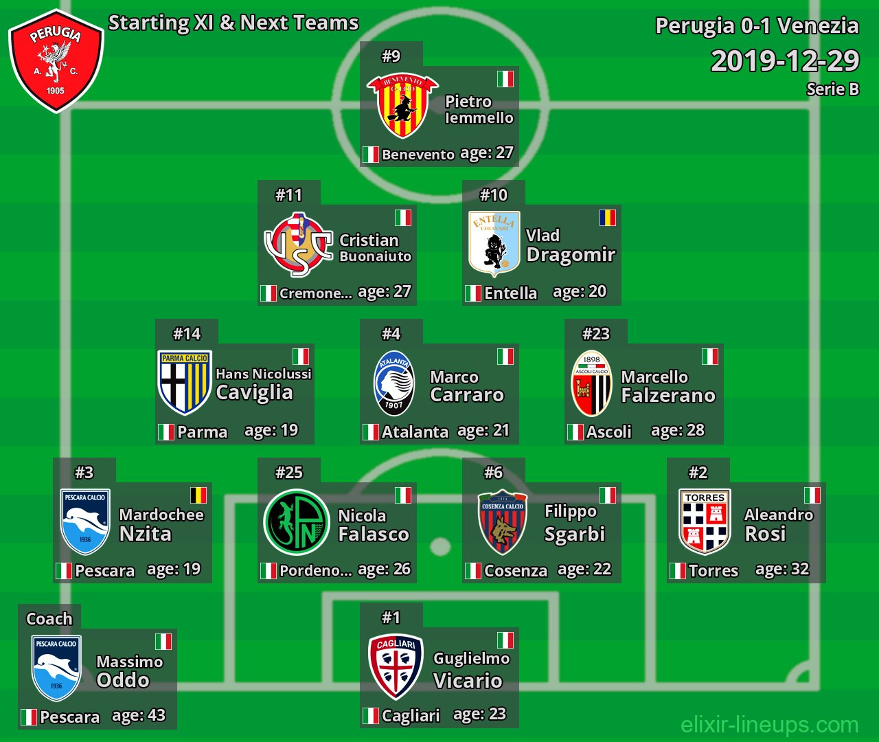 Perugia Starting XI & Next Teams 2019-12-29