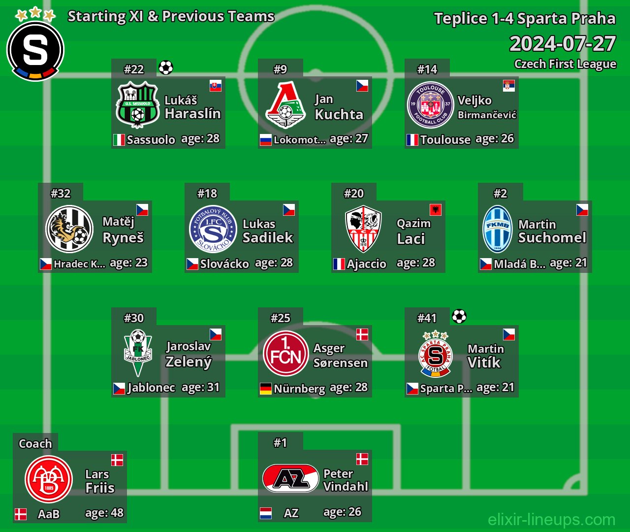 Sparta Praha Starting XI & Previous Teams 2024-07-27