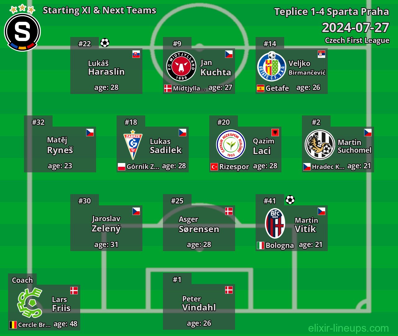 Sparta Praha Starting XI & Next Teams 2024-07-27