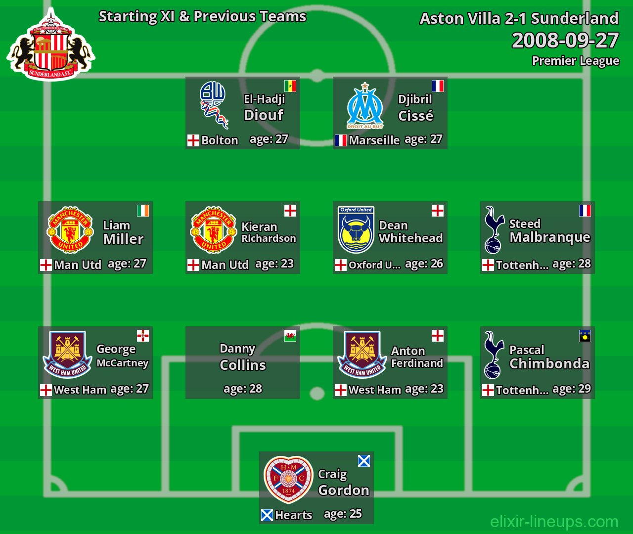 Sunderland Starting XI & Previous Teams 2008-09-27