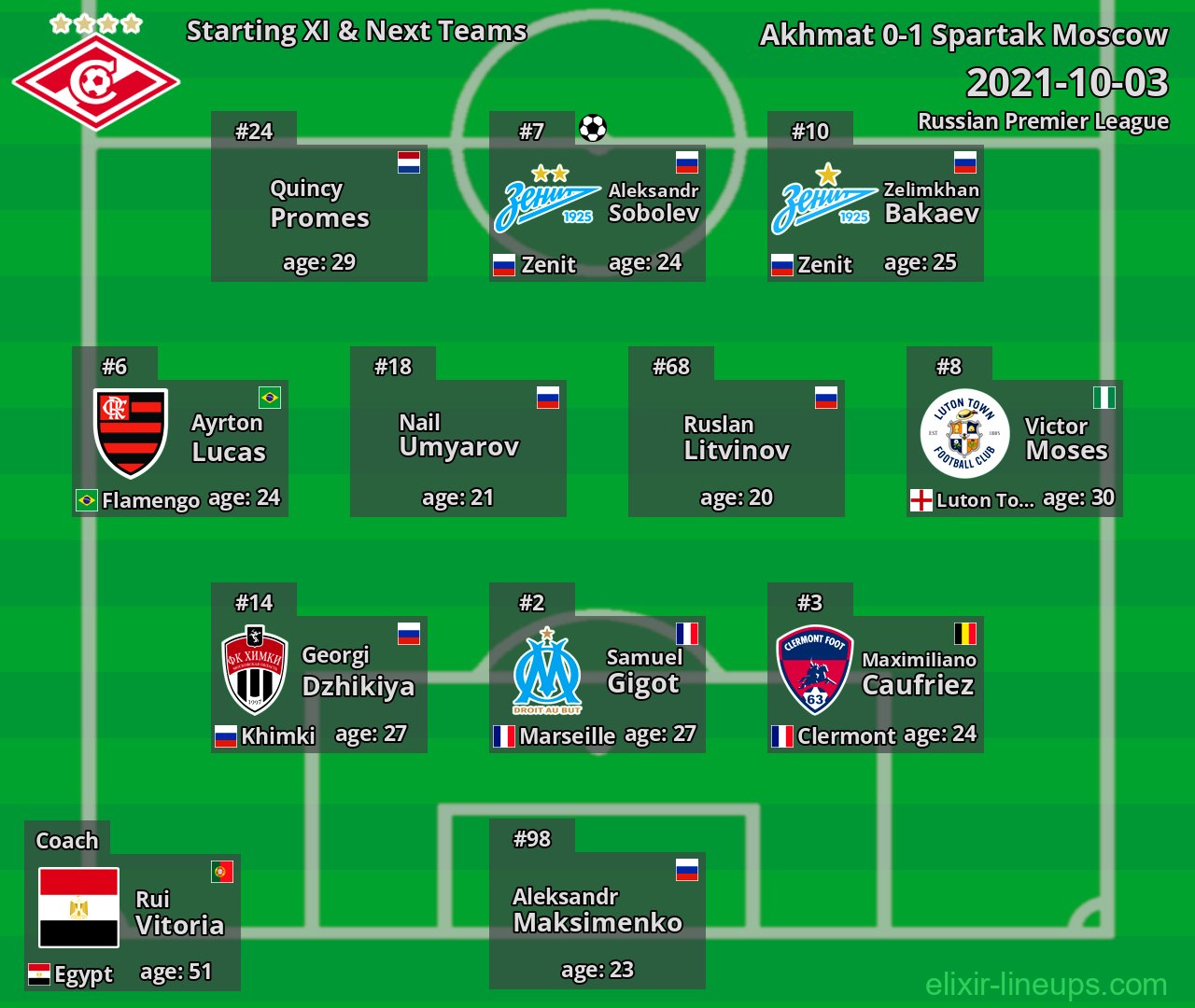 Spartak Moscow Starting XI & Next Teams 2021-10-03