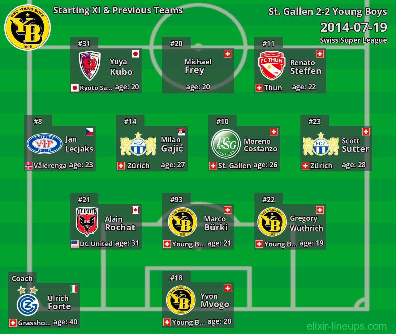 Young Boys Starting XI & Previous Teams 2014-07-19
