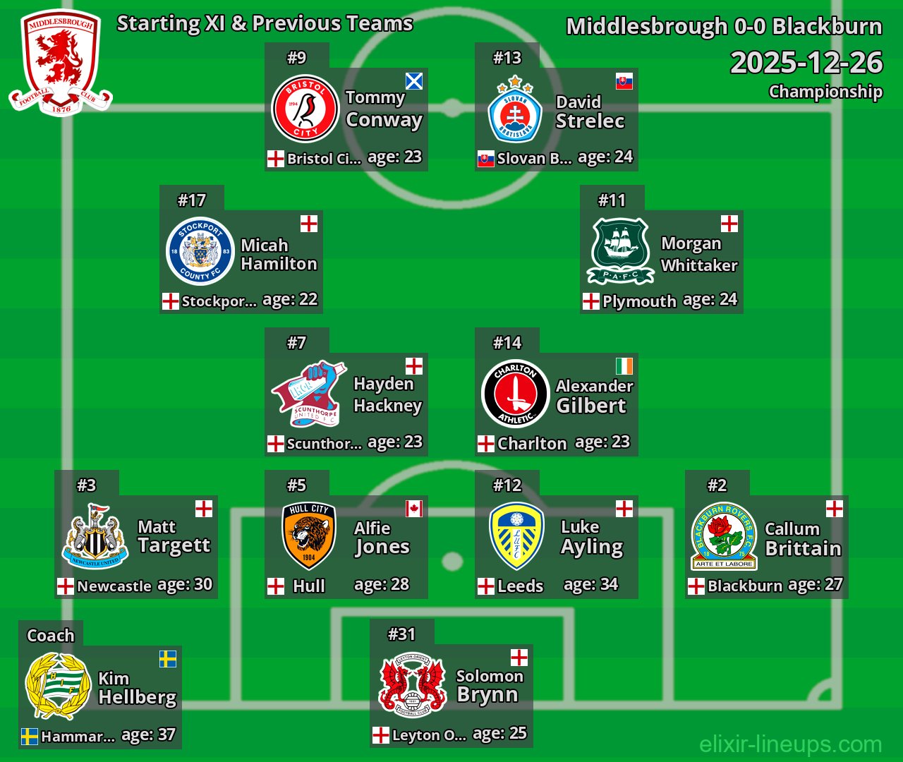 Middlesbrough Starting XI & Previous Teams 2025-12-26