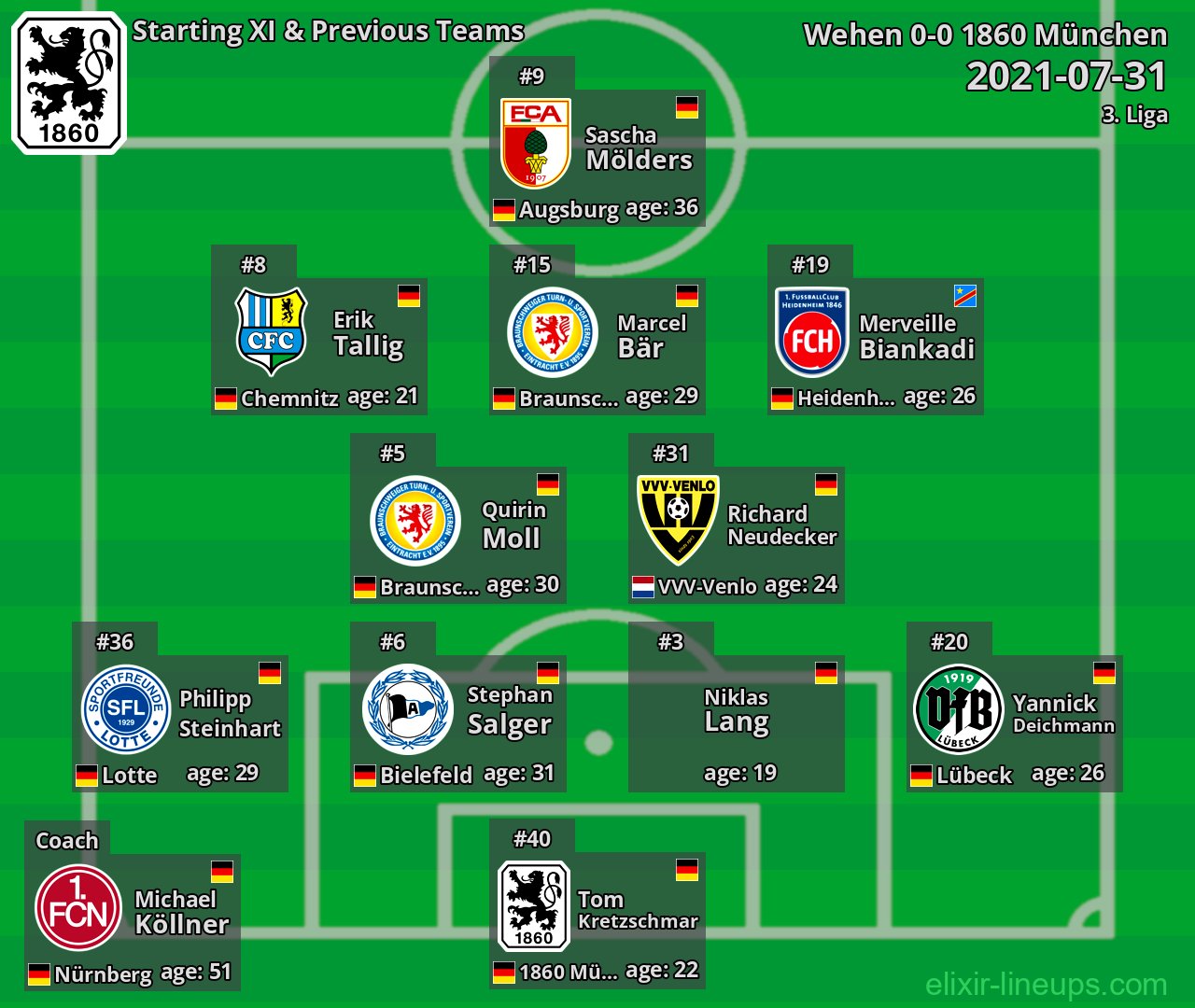 1860 München Starting XI & Previous Teams 2021-07-31