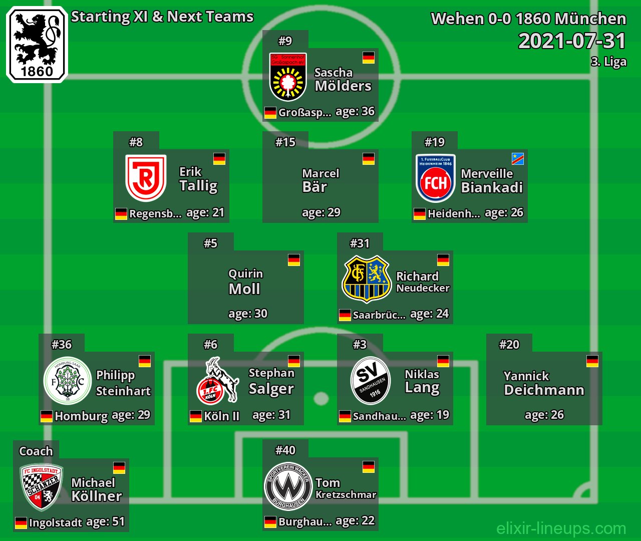 1860 München Starting XI & Next Teams 2021-07-31