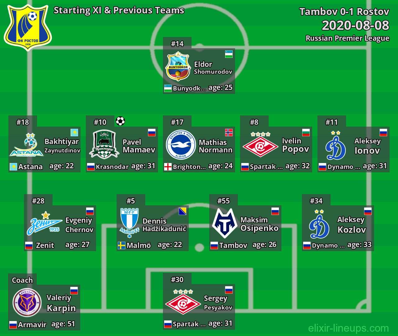 Rostov Starting XI & Previous Teams 2020-08-08