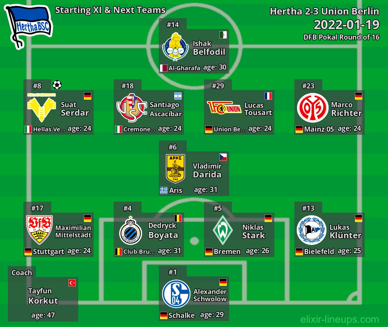 Hertha Starting XI & Next Teams 2022-01-19
