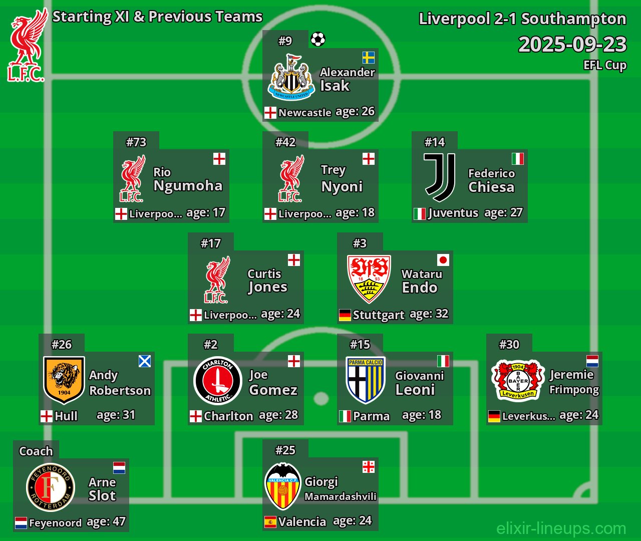 Liverpool Starting XI & Previous Teams 2025-09-23
