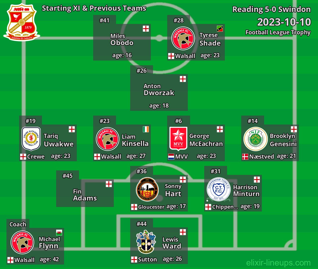 Swindon Starting XI & Previous Teams 2023-10-10