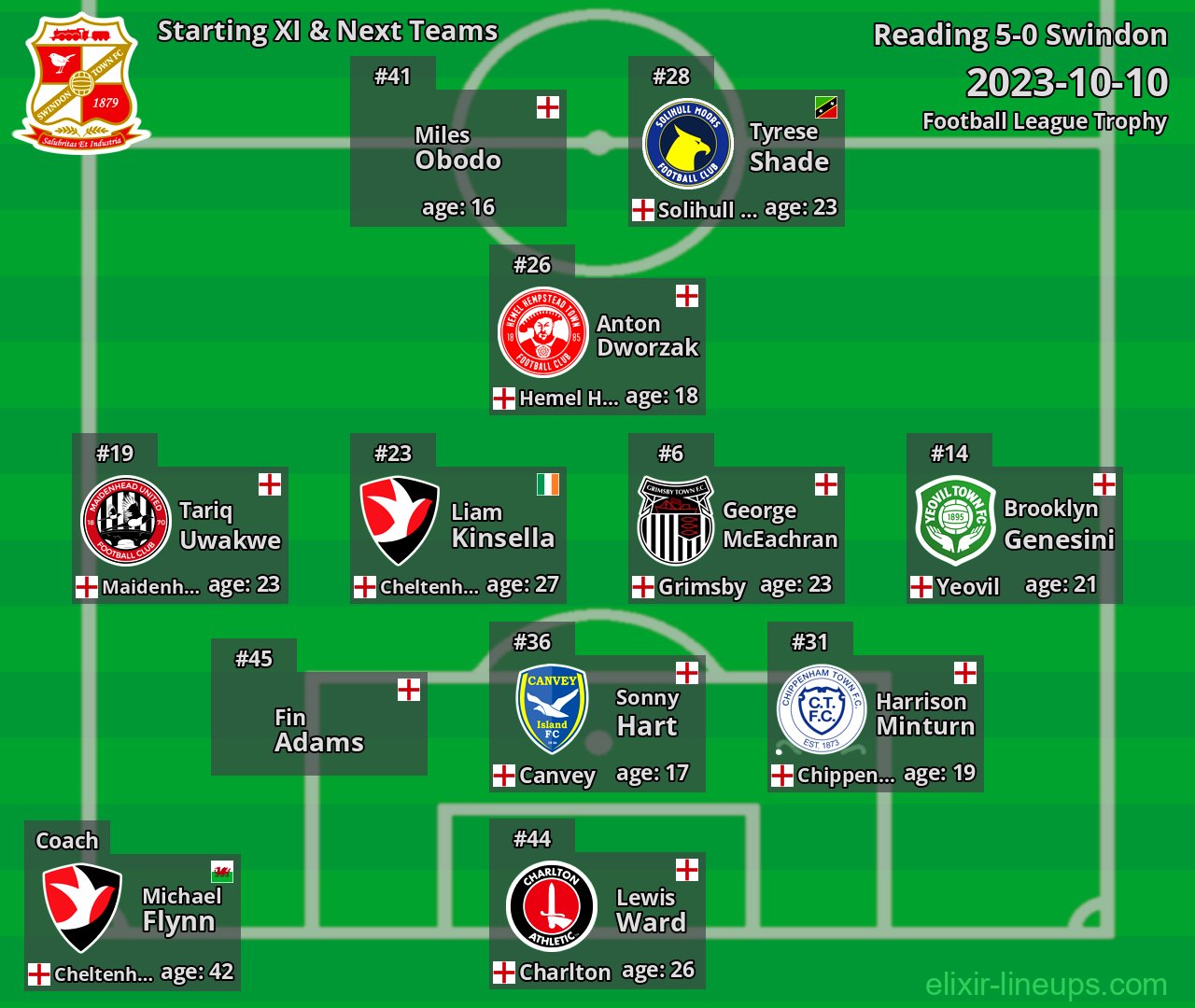 Swindon Starting XI & Next Teams 2023-10-10