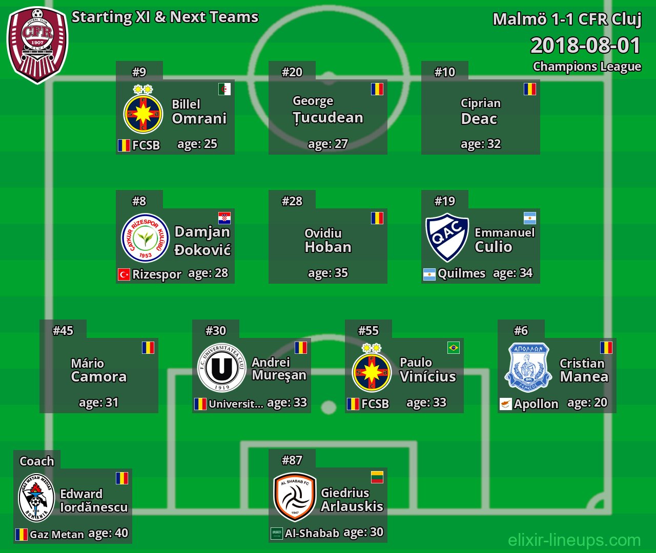 CFR Cluj Starting XI & Next Teams 2018-08-01