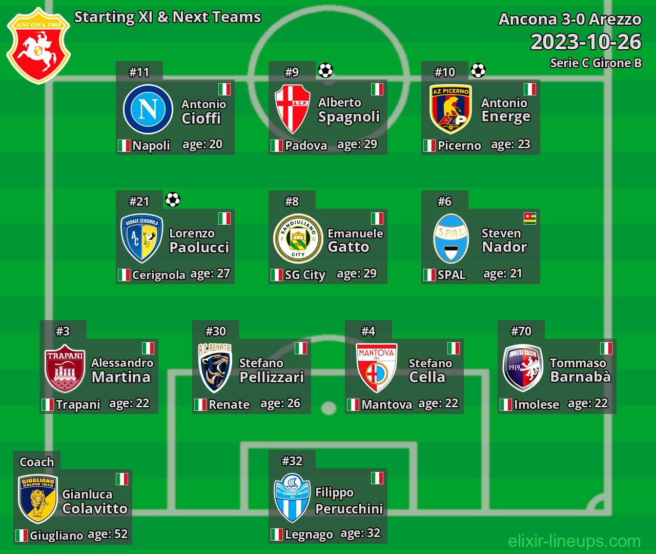 Ancona Starting XI & Next Teams 2023-10-26