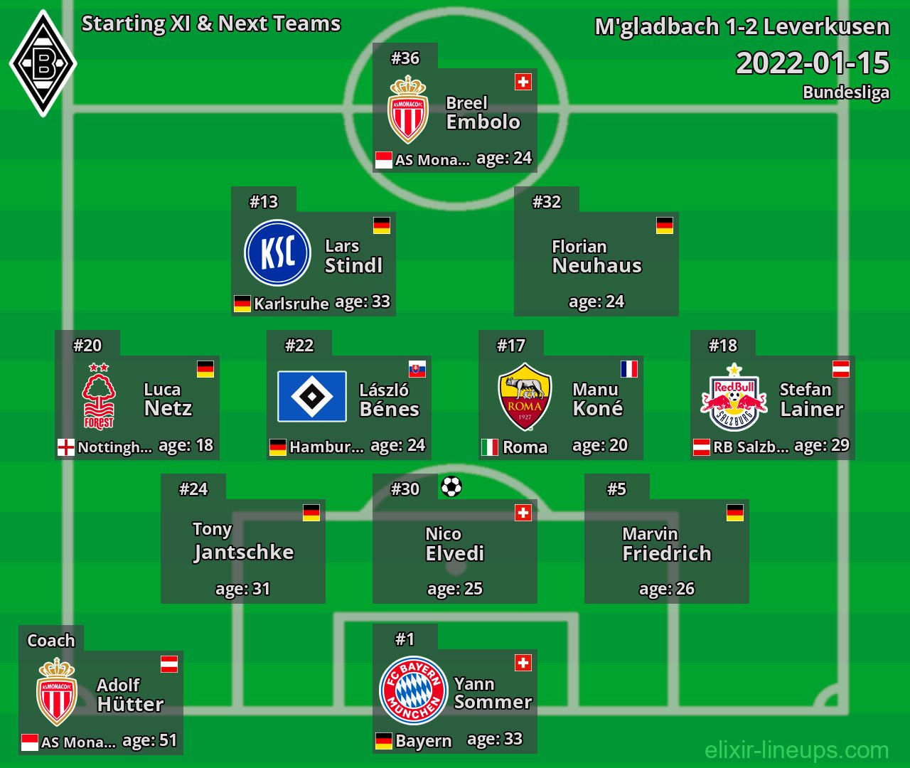 M'gladbach Starting XI & Next Teams 2022-01-15