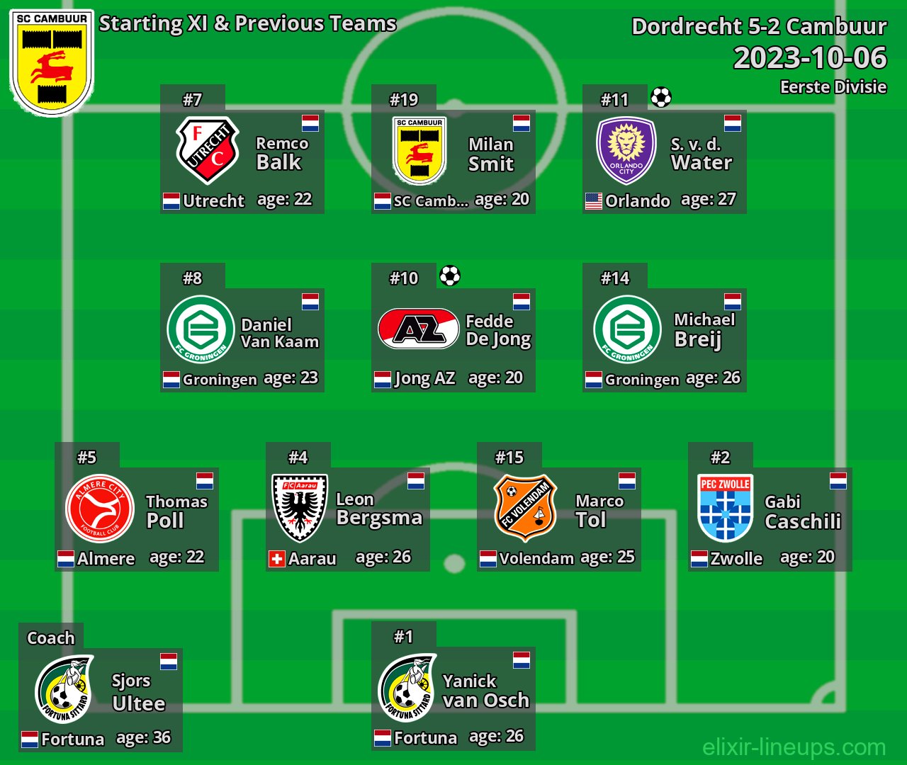 Cambuur Starting XI & Previous Teams 2023-10-06