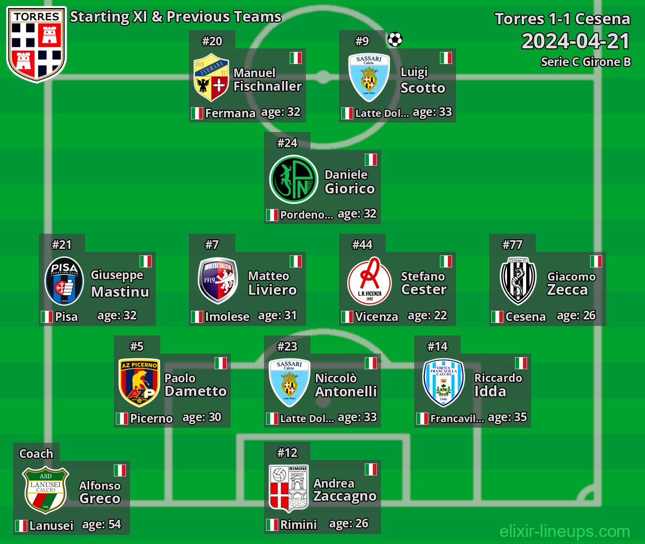 Torres Starting XI & Previous Teams 2024-04-21