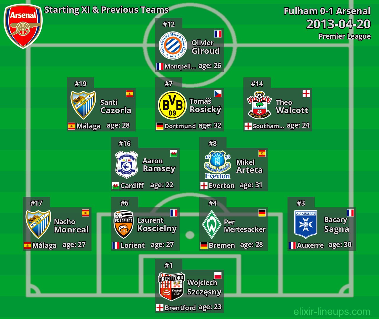 Arsenal Starting XI & Previous Teams 2013-04-20