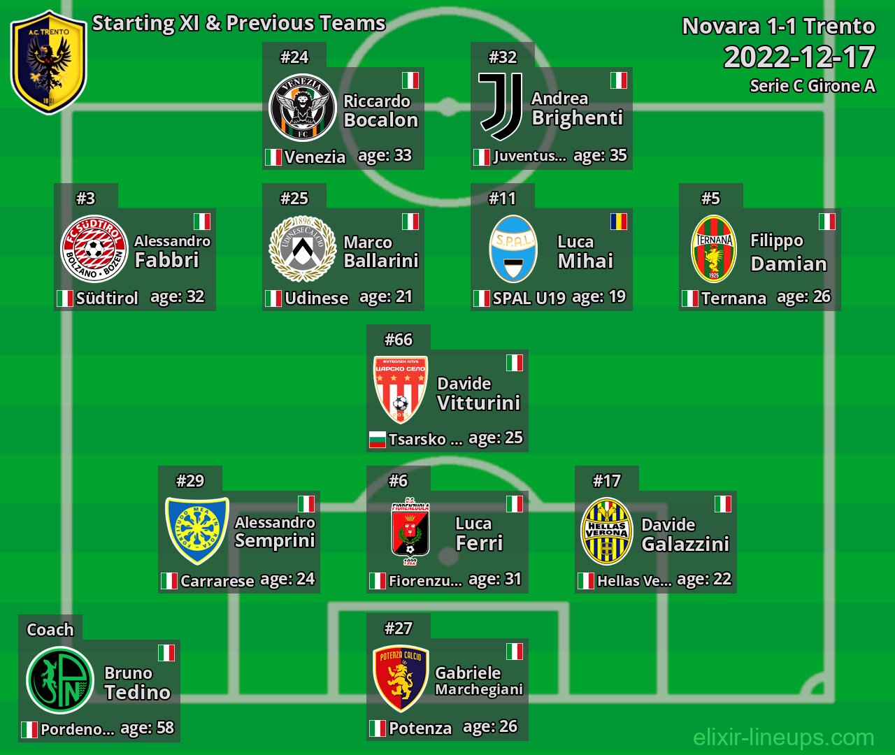 Trento Starting XI & Previous Teams 2022-12-17