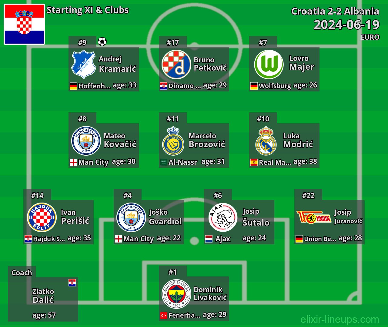 Croatia Starting XI 2024-06-19