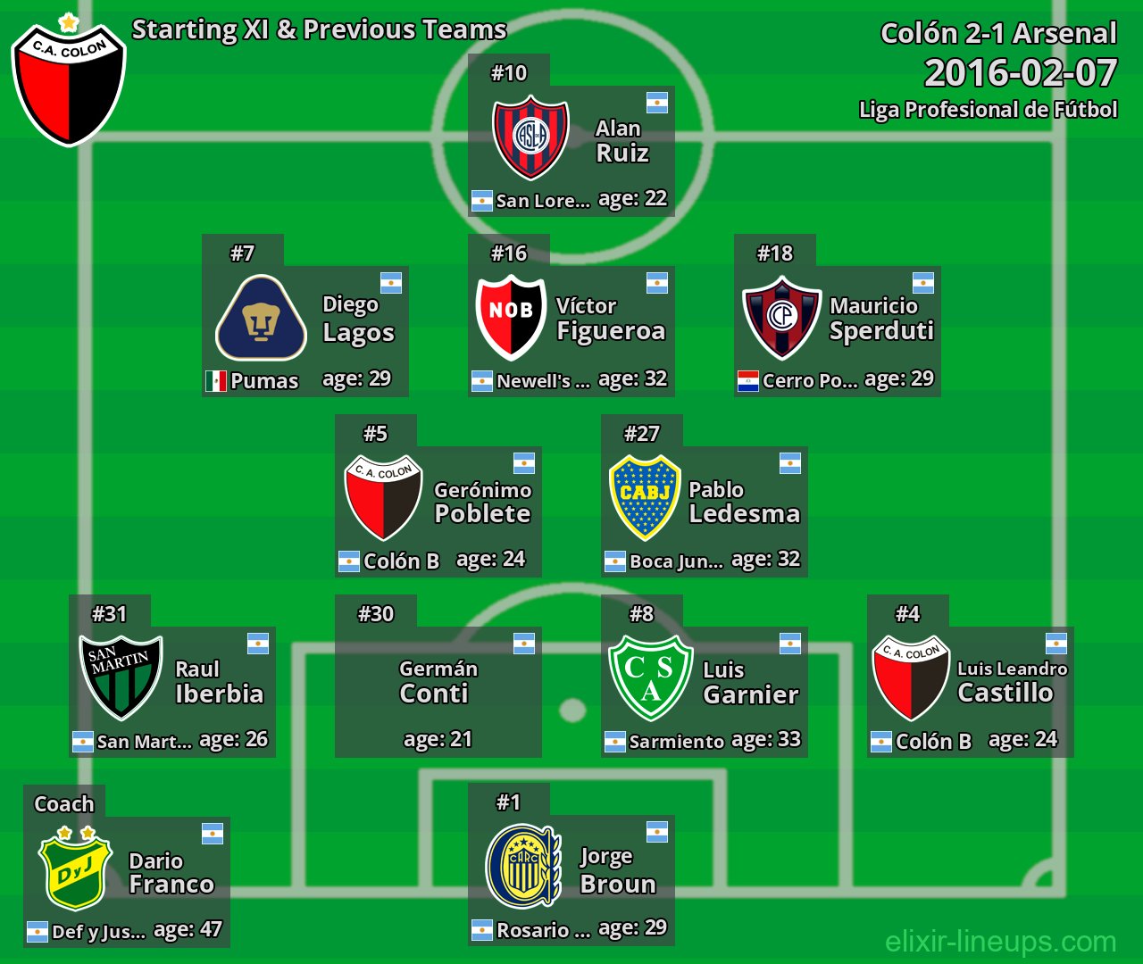Colón Starting XI & Previous Teams 2016-02-07