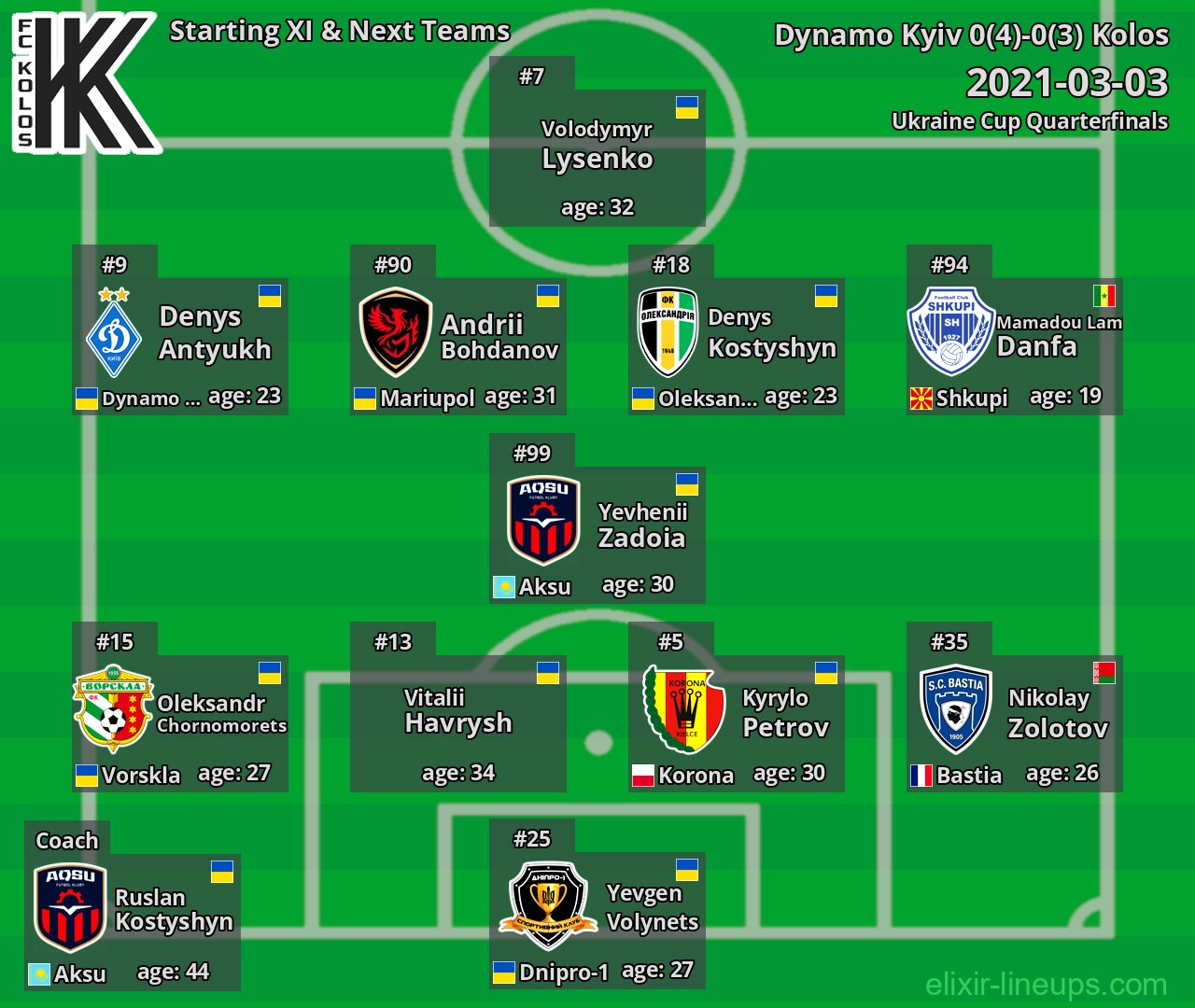 Kolos Starting XI & Next Teams 2021-03-03