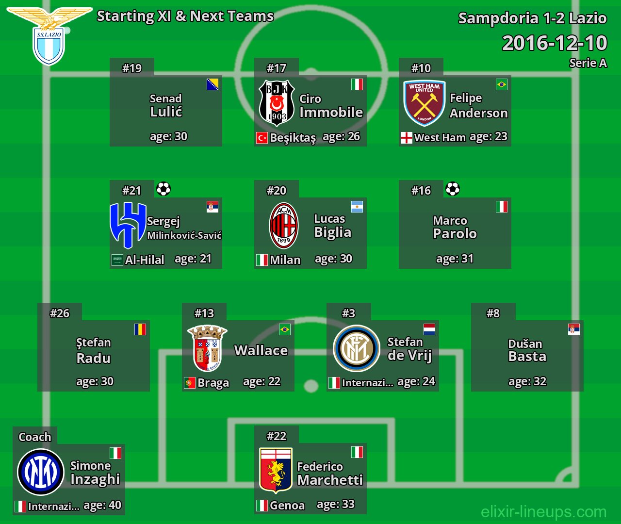 Lazio Starting XI & Next Teams 2016-12-10