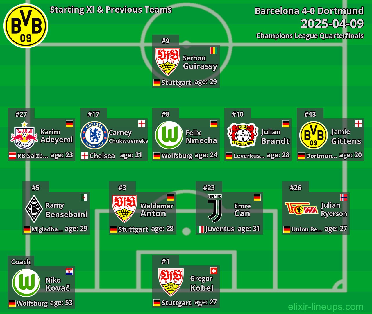 Dortmund Starting XI & Previous Teams 2025-04-09