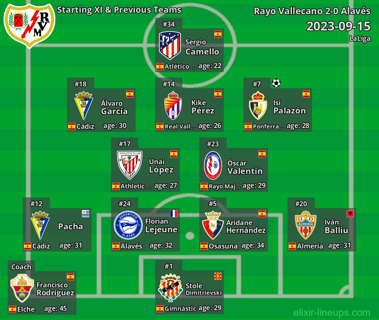 Rayo Vallecano Starting XI & Previous Teams 2023-09-15