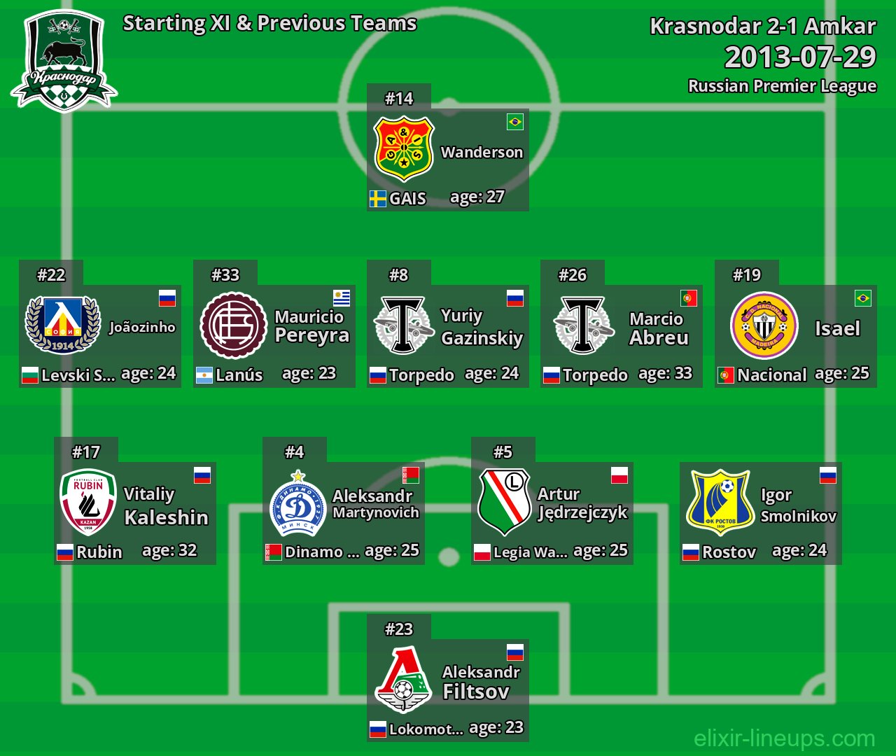 Krasnodar Starting XI & Previous Teams 2013-07-29