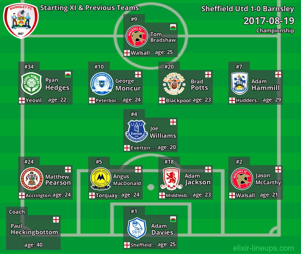 Barnsley Starting XI & Previous Teams 2017-08-19