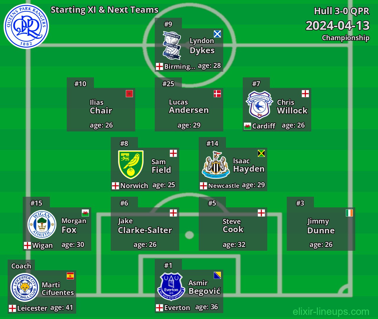 QPR Starting XI & Next Teams 2024-04-13
