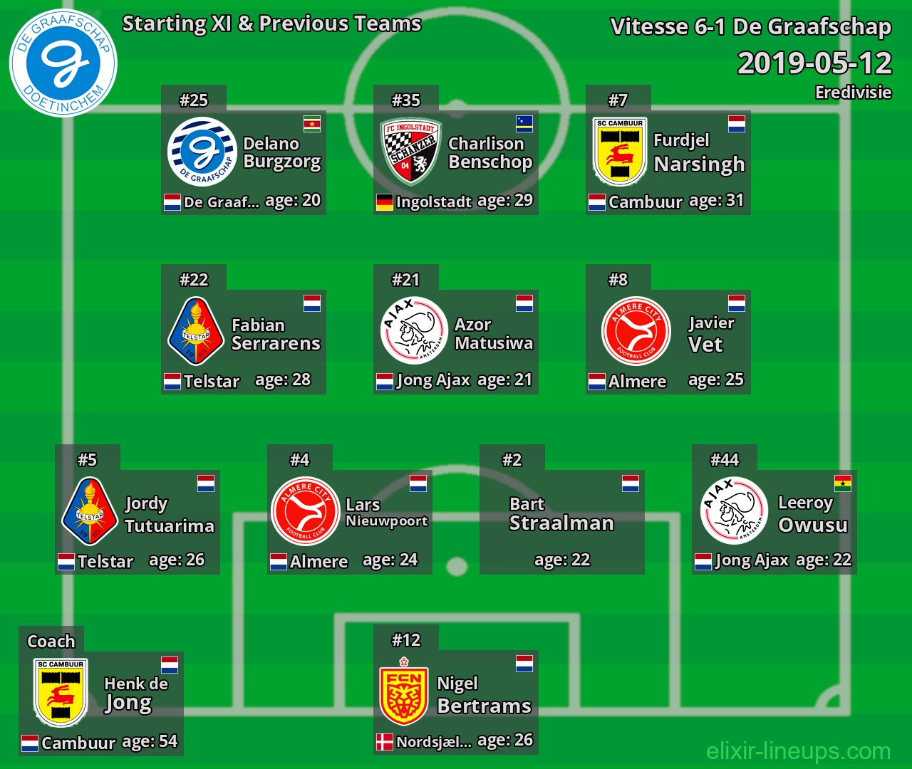 De Graafschap Starting XI & Previous Teams 2019-05-12