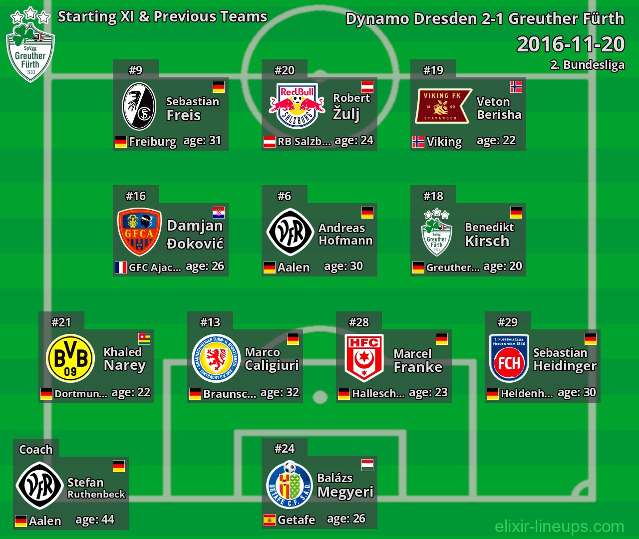 Greuther Fürth Starting XI & Previous Teams 2016-11-20