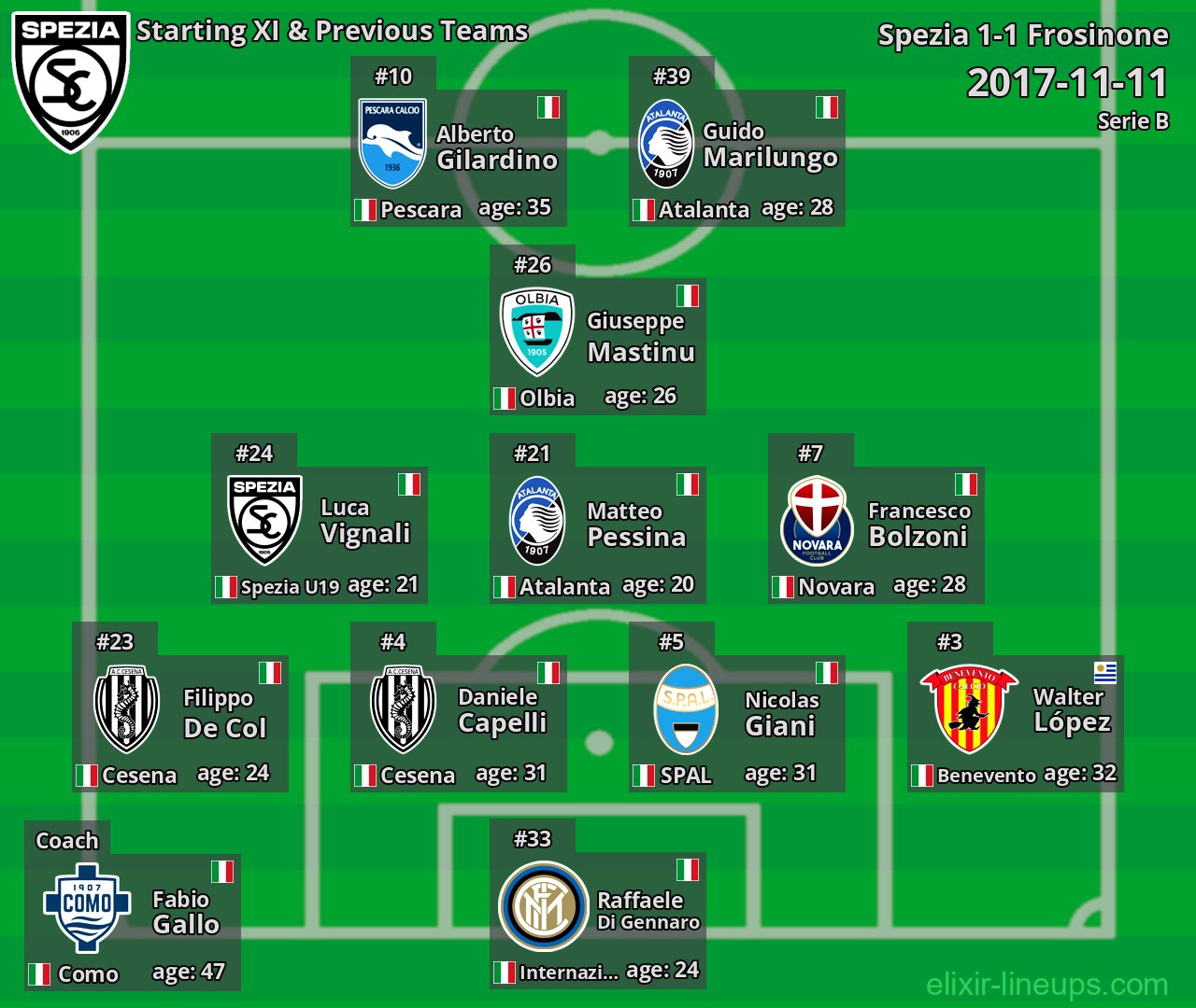 Spezia Starting XI & Previous Teams 2017-11-11