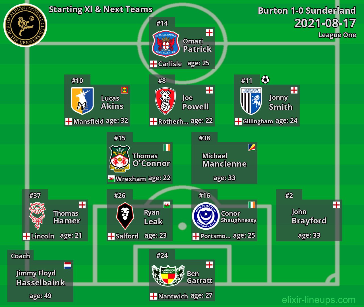 Burton Starting XI & Next Teams 2021-08-17