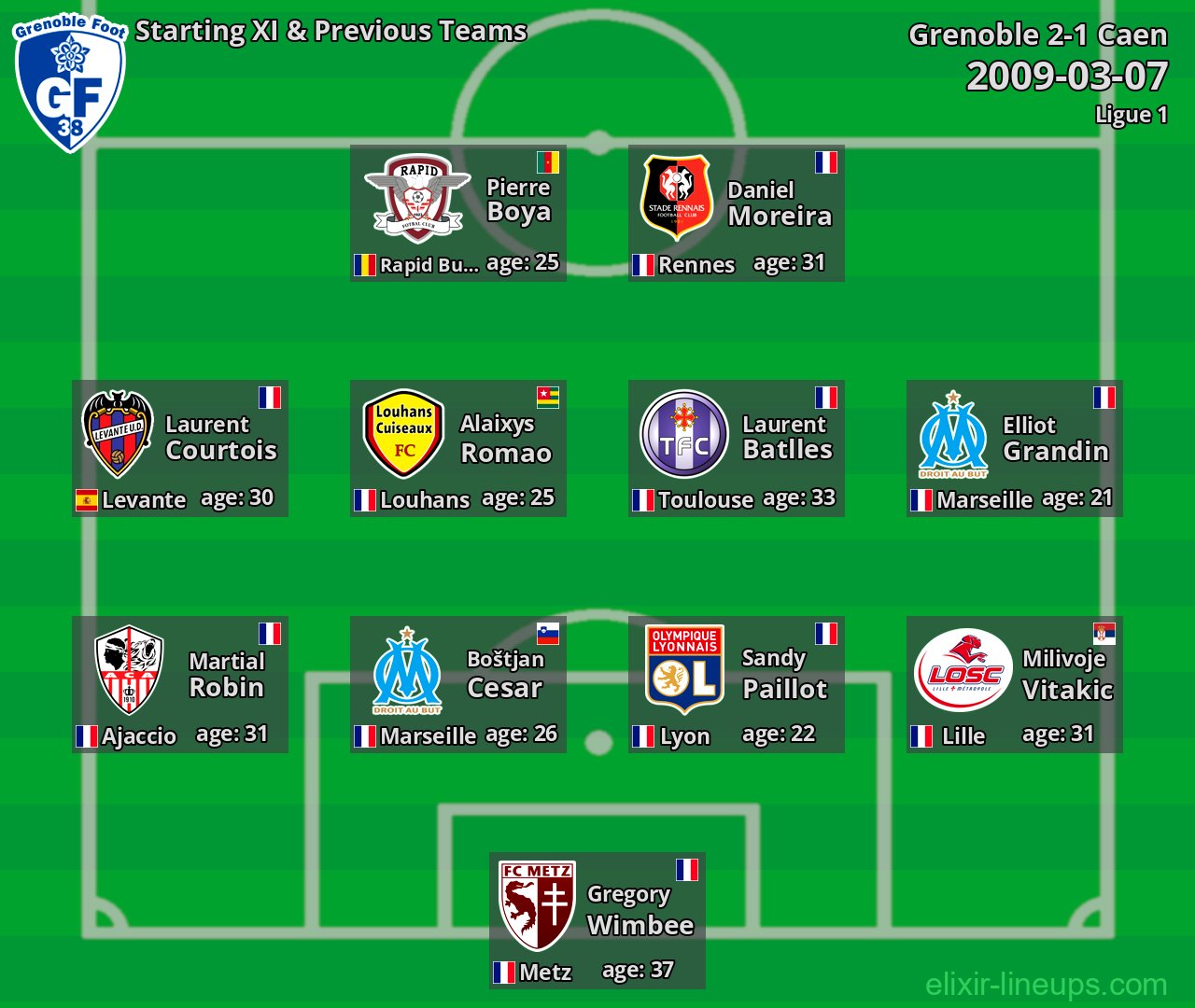 Grenoble Starting XI & Previous Teams 2009-03-07