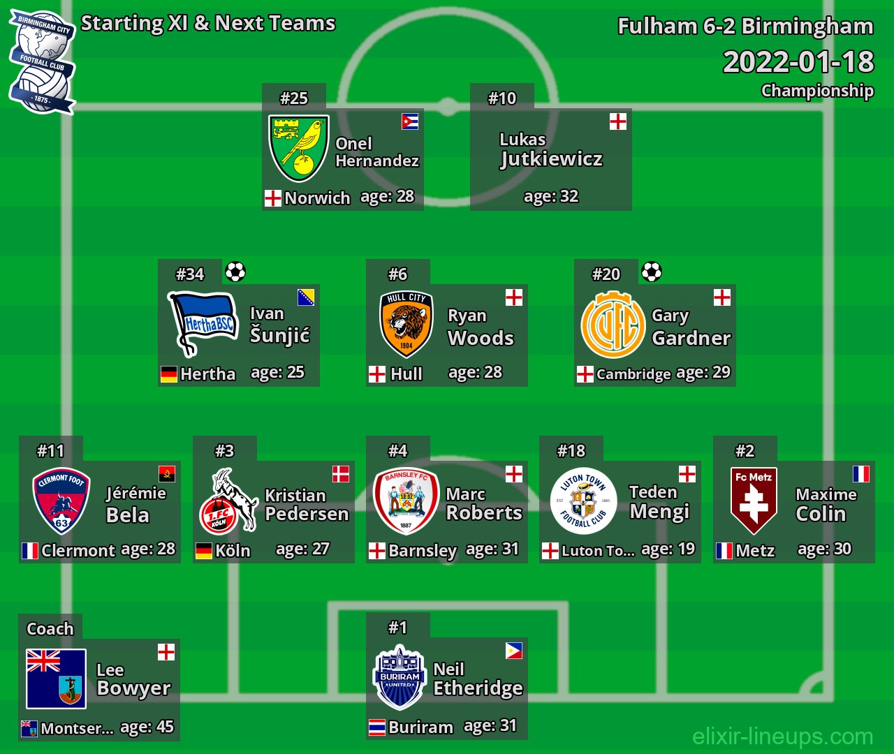 Birmingham Starting XI & Next Teams 2022-01-18